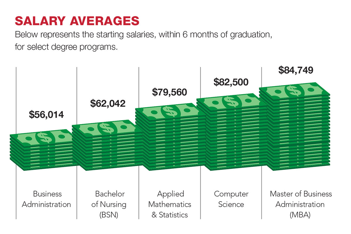 Salary Averages Salary Averages